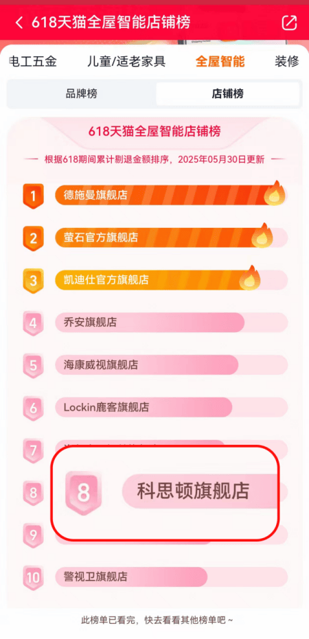 榜单科思顿（SCISTON）智能窗帘再夺榜首！J9国际集团2025权威电动窗帘品牌排行前十名(图5)